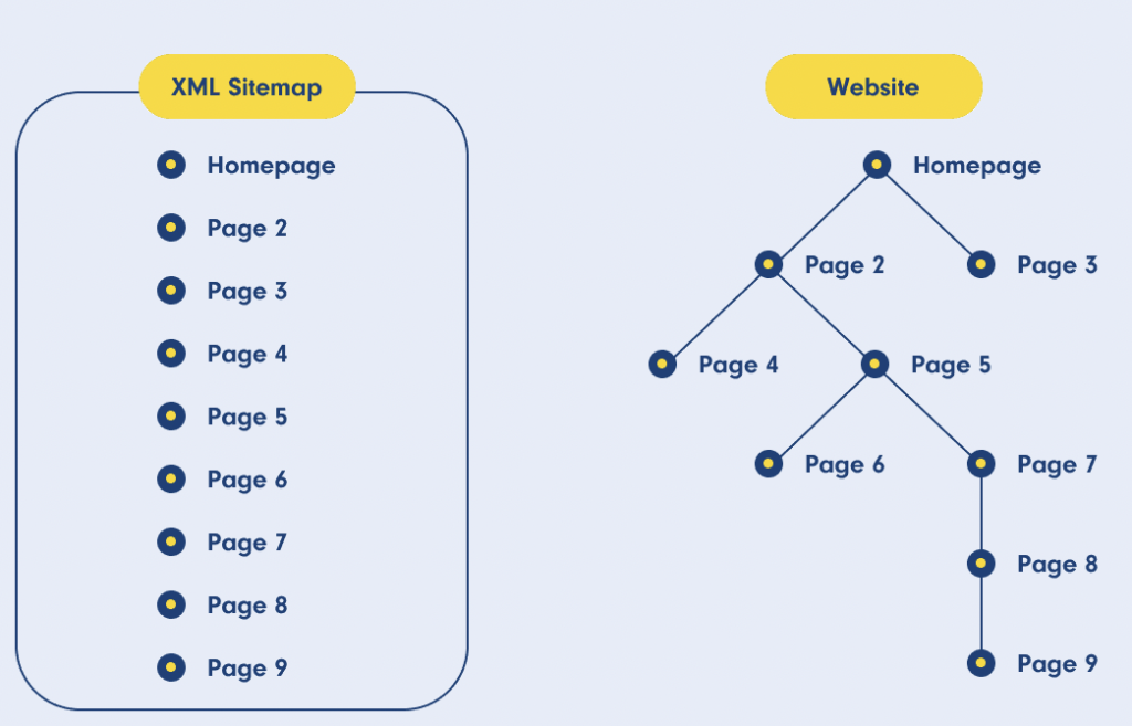 Use XML Sitemaps Correctly
